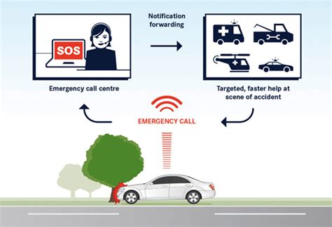 ecall emergency system hermes|MERCEDES.